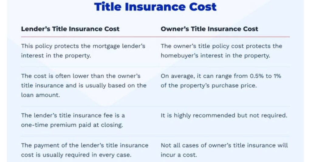 How Much is Title Insurance