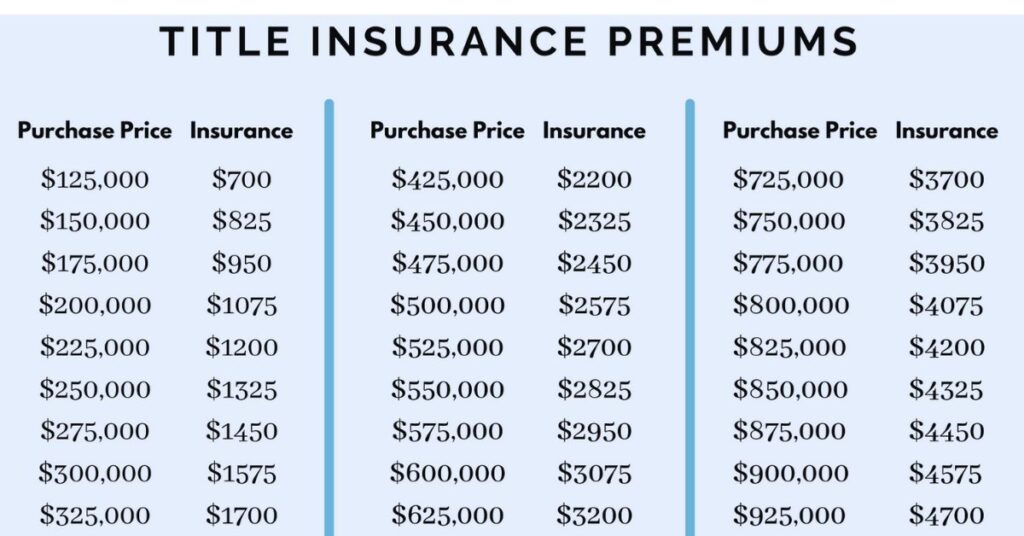 How Much is Title Insurance