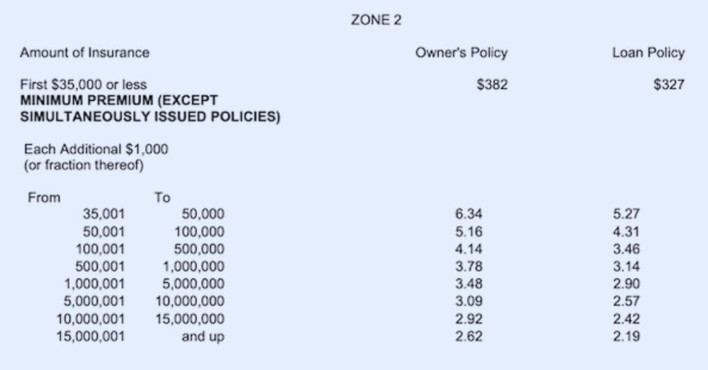 How Much is Title Insurance