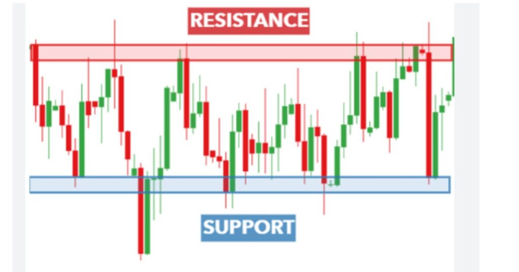 Range Support And Resistance