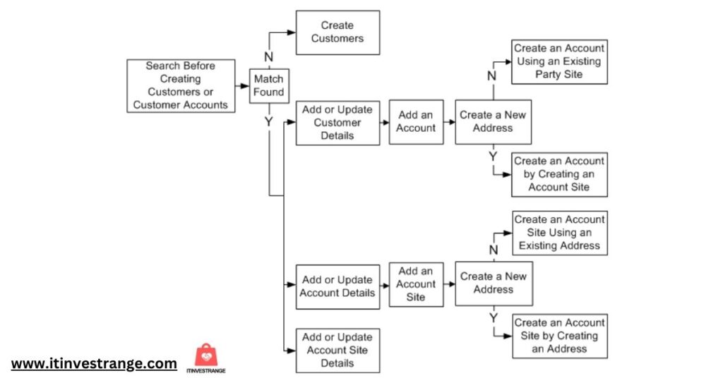 Trading Community Architecture