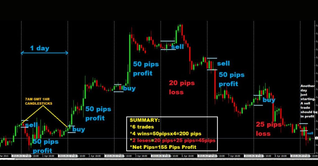 Best Day Trading Strategy for Beginners