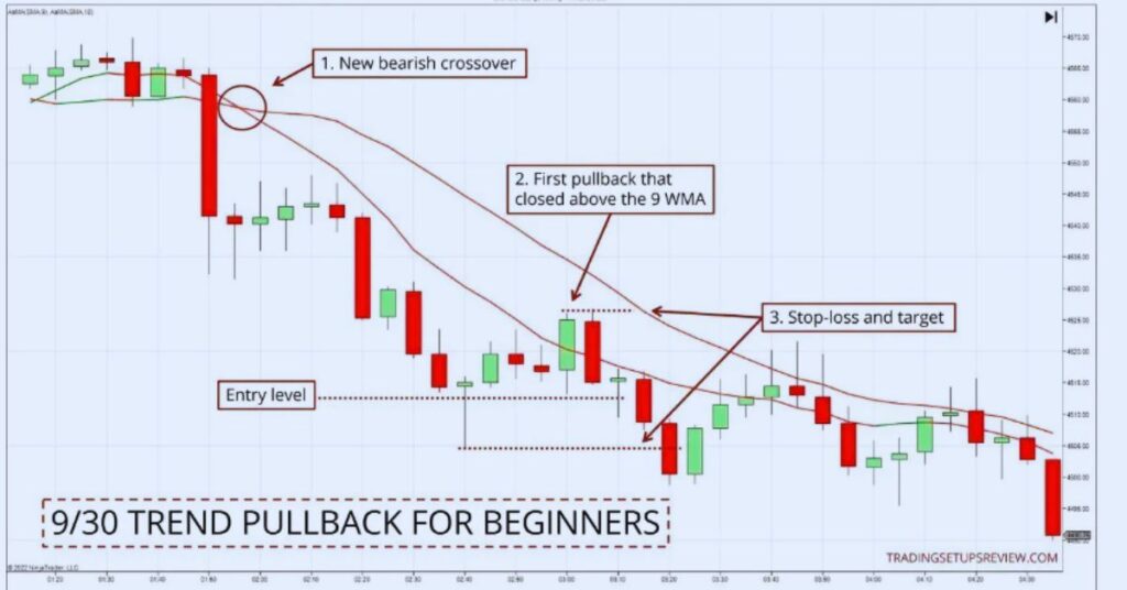 Best Day Trading Strategy for Beginners