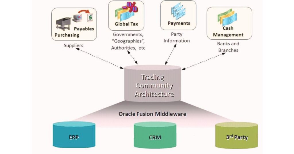 Oracle Trading Community Architecture User Guide: Ultimate Insight