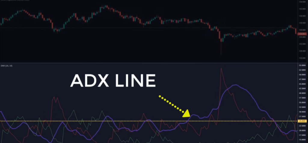 ADX (Average Directional Index) indicator strategy