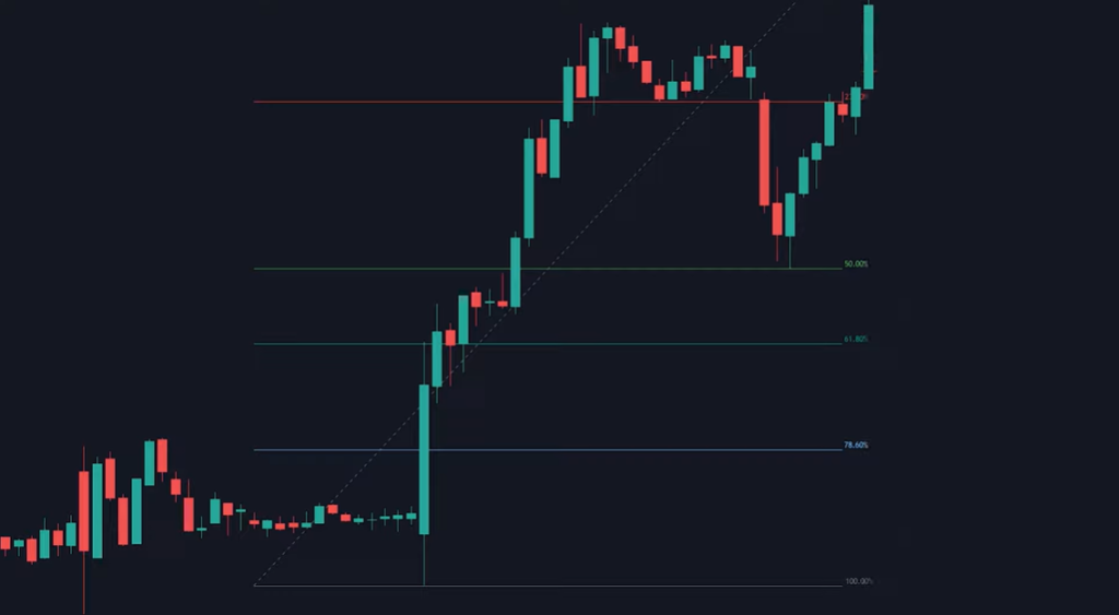 Fibonacci Retracement Levels indicator strategy