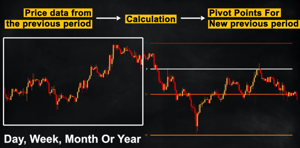 Pivot Points indicator strategy