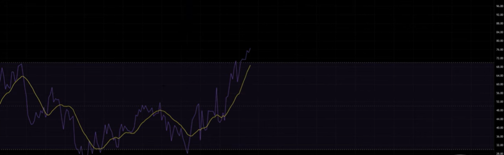 Relative Strength Index (RSI) Indicators