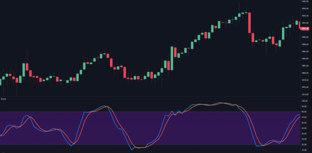 Stochastic Oscillator indicator