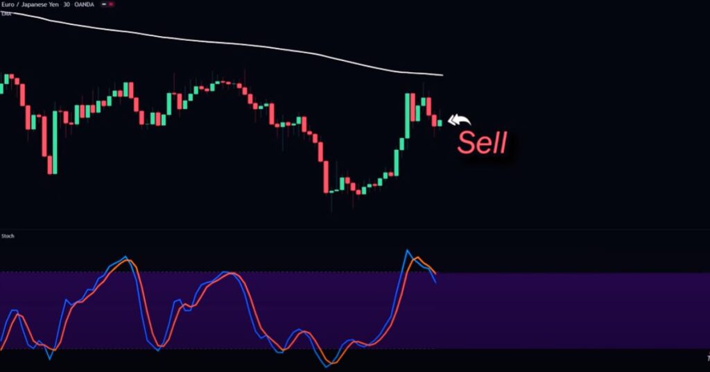 Stochastic Oscillator Strategy Sell