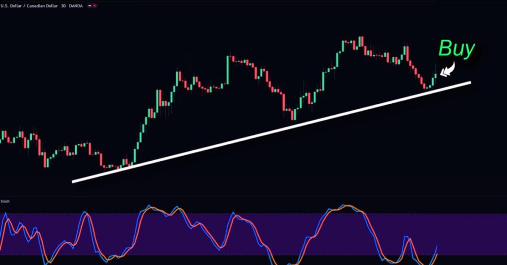 Stochastic Oscillator Strategy Charts